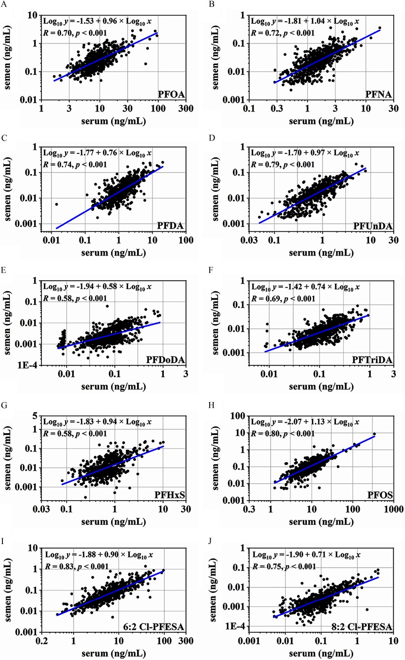 Figure 1 comprises 10 scatter plots with a regression line plotting concentrations of semen (nanograms per milliliter; y-axis) across concentrations of serum (nanograms per milliliter; x-axis), each for PFOA, PFNA, PFDA, PFUnDA, PFDoDA, PFTriDA, PFHxS, PFOS, 6:2, Cl-PFESA, and 8:2 Cl-PFESA.