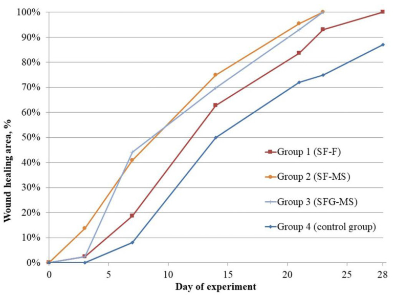 Figure 7