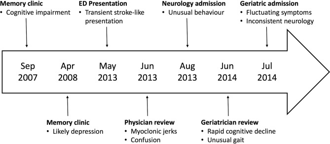 Figure 2