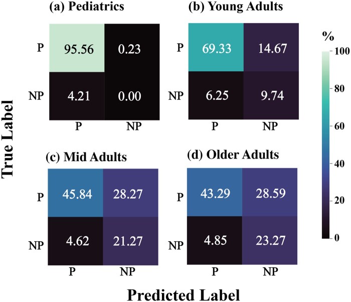 Confusion matrix displayed as a heatmap with subfigures labelled from a to d, illustrating model’s classification performance on the test data. Darker colors indicate low percentage and lighter colors indicate higher percentage.