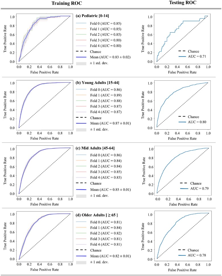 Receiver operating characteristics (ROC) curves and the respective area under the ROC curve (AUROC) from 5-fold cross-validation training (left column) and testing (right column) are displayed for each age stratum in each row.