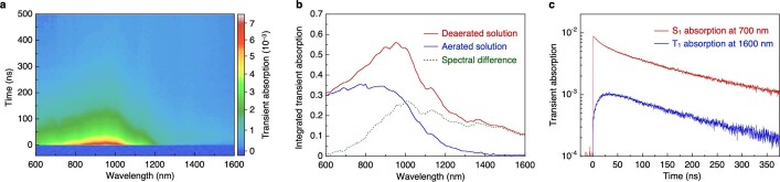 Extended Data Fig. 1