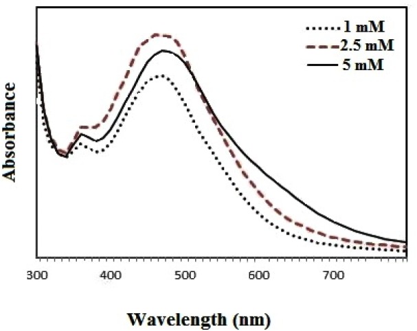 Figure 2A.