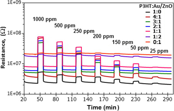 Figure 7