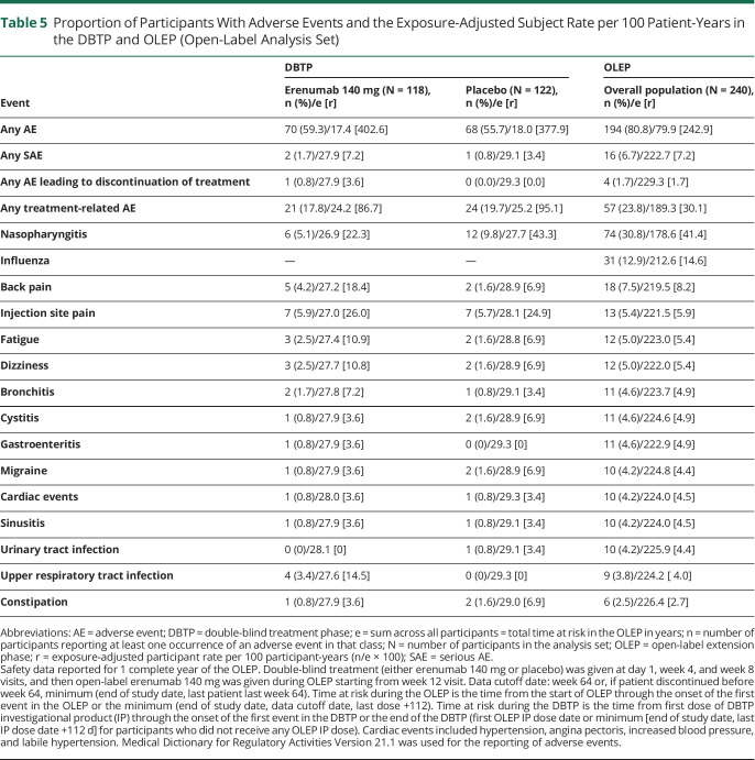 graphic file with name NEUROLOGY2020107300TT5.jpg