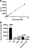 FIG 3