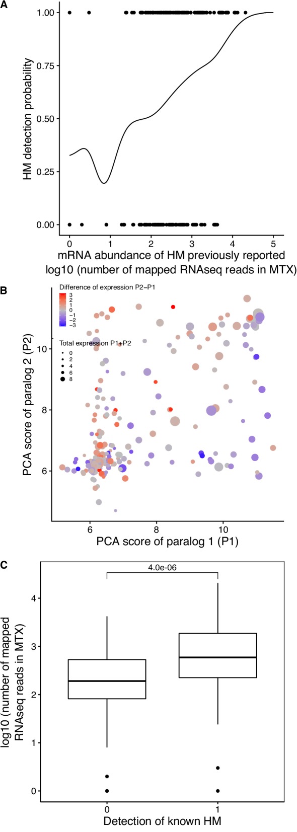 Figure 2—figure supplement 1.