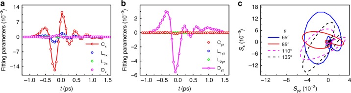 Chiral terahertz wave emission from the Weyl semimetal TaAs - PMC