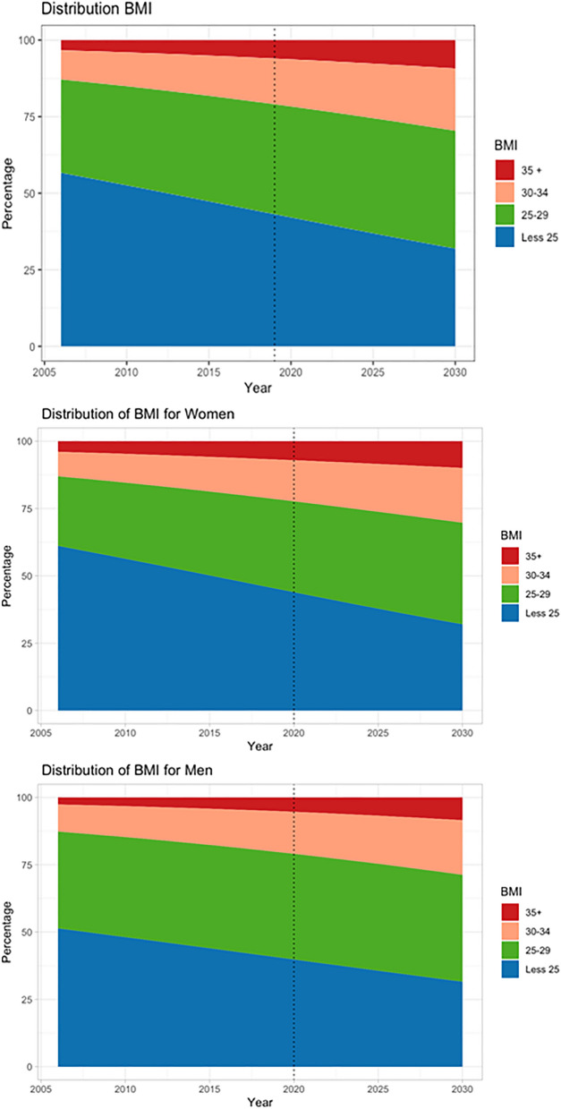 Time trends and projected obesity epidemic in Brazilian adults between ...