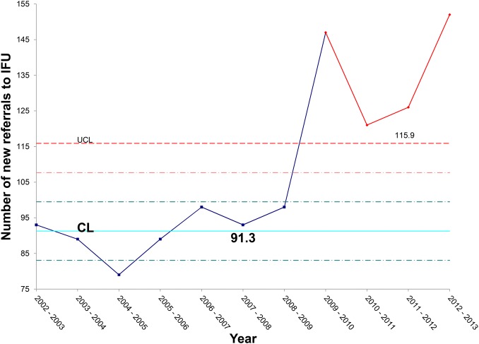 Figure 3