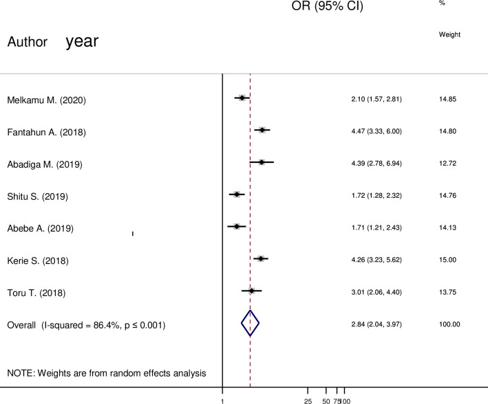 Fig 6