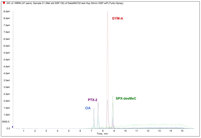 Figure 2: