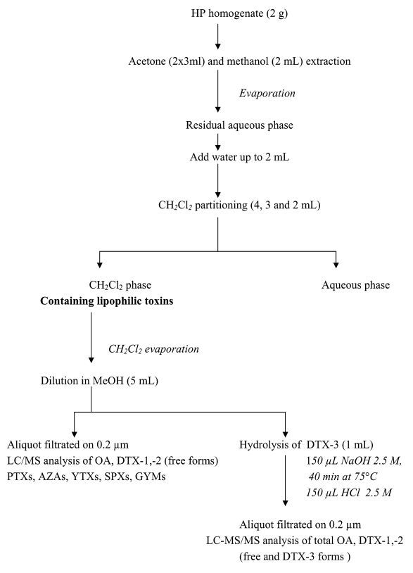 Figure 1: