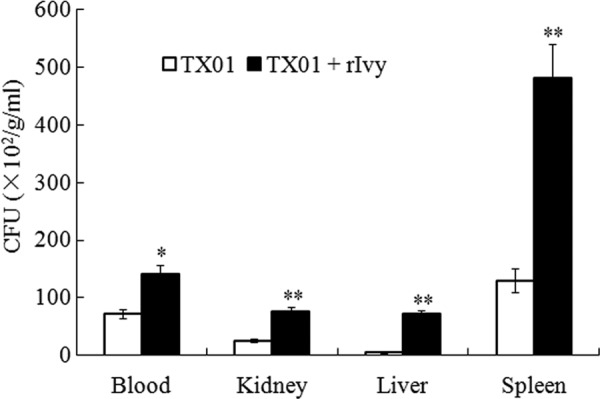 Fig 7