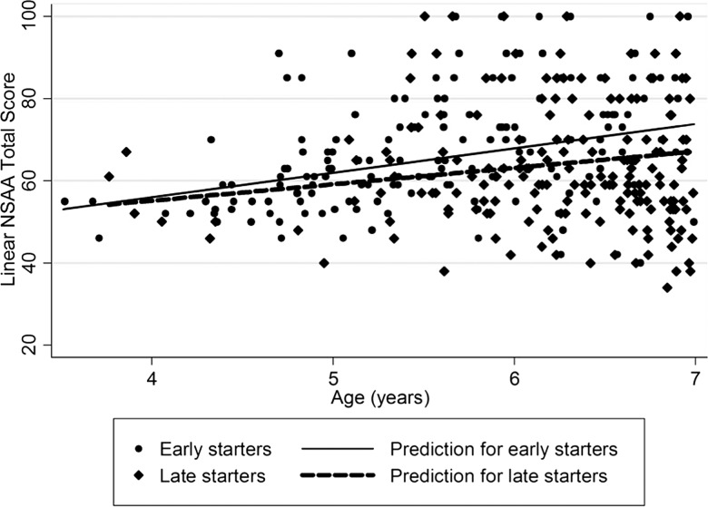 Figure 3