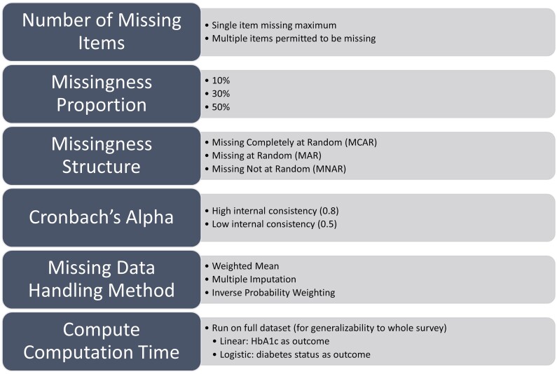 An outline of the parameters used in the simulation studies.