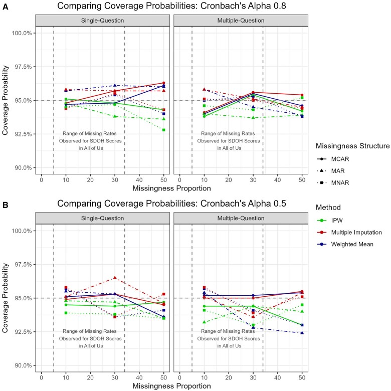 Graph comparing the coverage probability for the inverse probability weighting, multiple imputation, and weighted mean methods under various conditions.