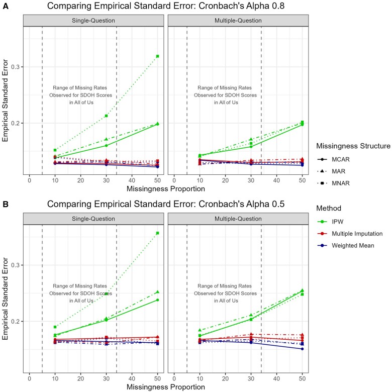 Graph comparing the empirical standard error for the inverse probability weighting, multiple imputation, and weighted mean methods under various conditions.