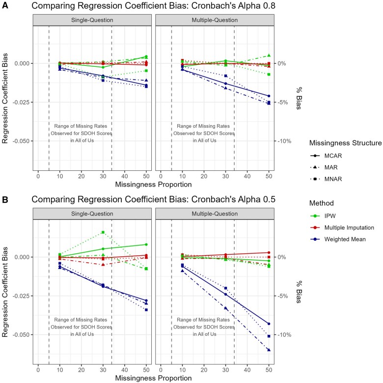 Graph comparing the bias for the inverse probability weighting, multiple imputation, and weighted mean methods under various conditions.