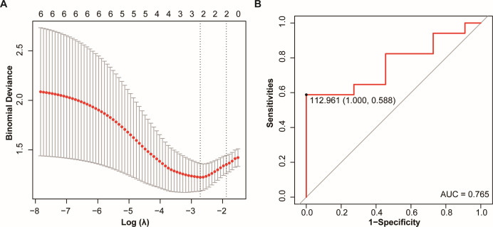 LASSO regression plot identifies optimal λ minimizing binomial deviance with 2 nonzero coefficients. ROC curve evaluates diagnostic model performance, yielding an AUC of 0.765 with sensitivity of 1.0 and specificity of 0.588 at optimal threshold.