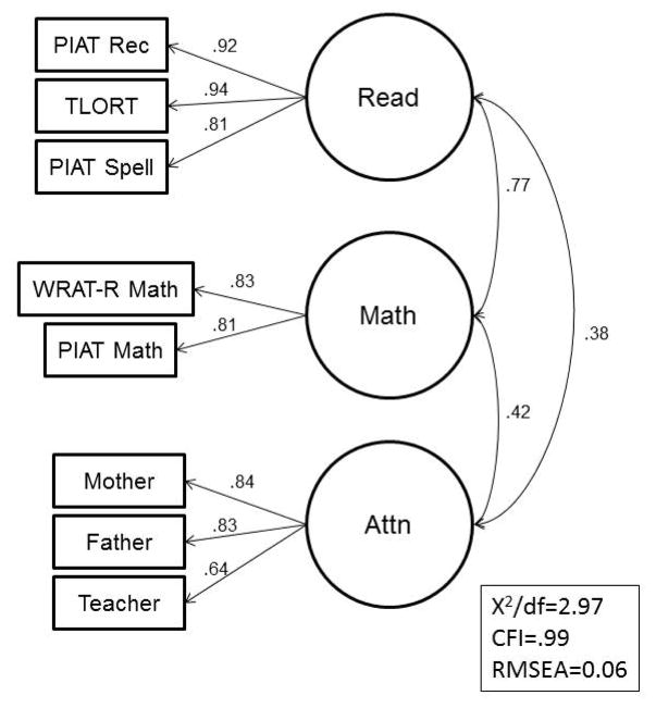 Figure 1