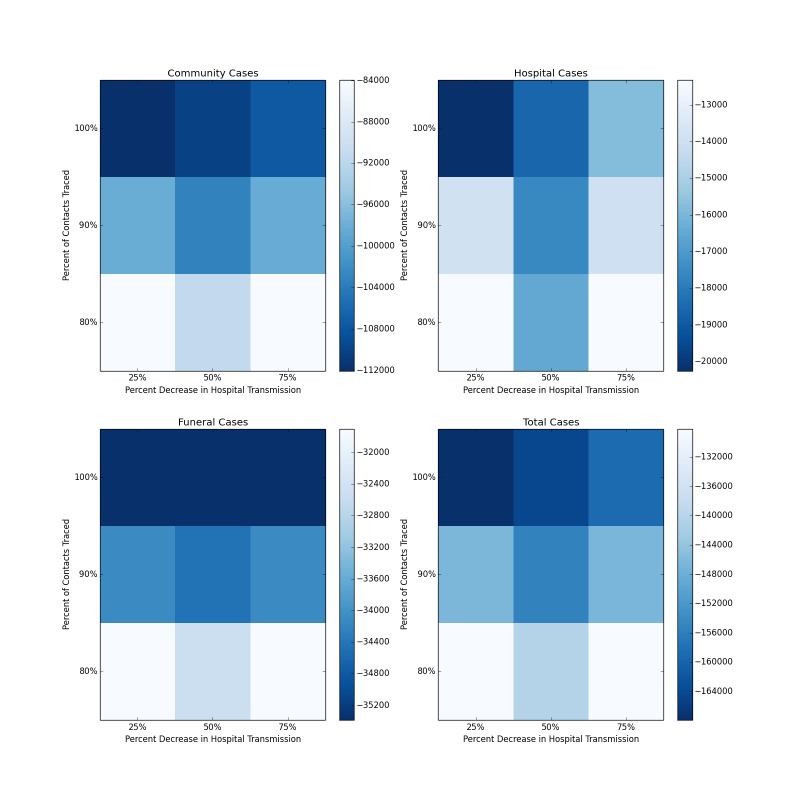 Distribution of Forecasted Cases of Community, Hospital, Funeral and Total Cases for Ebola Epidemic, Liberia, 2014, at Baseline, 25%, 50% and 75% Reductions in Hospital Transmission Contact Rates (βH) with 80%, 90% and 100% of Patients Traced and Hospitalized. 