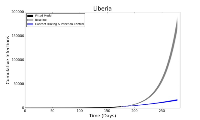 Forecasted Cumulative Cases for Ebola Epidemic, Liberia, 2014 with 75% Reduction in Hospital Transmission Contact Rates (βH) with 100% of Patients Traced and Hospitalized. 