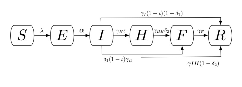 Compartmental flow of a mathematical model of the Ebola Epidemic in Liberia and Sierra Leone, 2014.