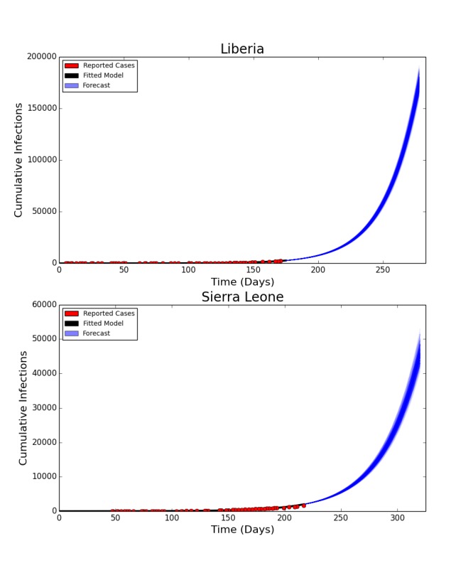 Fitted Compartmental Model for Ebola Epidemic in Liberia and Sierra Leone, 2014, with 250 Iterations of a Stochastic Forecast to December 31, 2014.