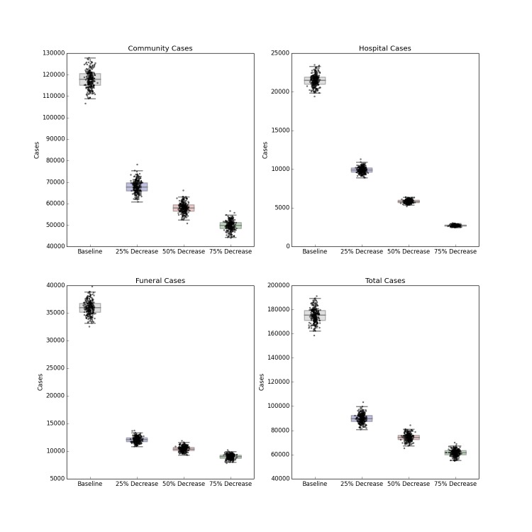 Distribution of Forecast Cases of Community, Hospital, Funeral and Total Cases for Ebola Epidemic, Liberia, 2014, at Baseline, 25%, 50% and 75% Reductions in Hospital Transmission Contact Rates (βH).