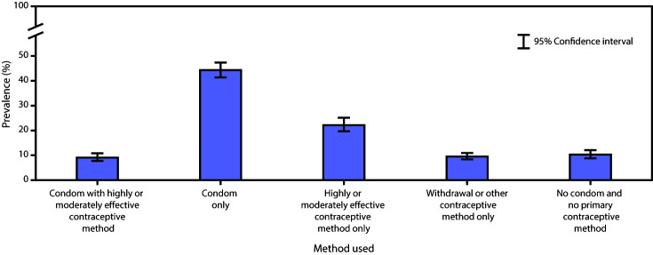 Bar graph shows the prevalence of condom and primary contraceptive use among sexually active high school students in the United States. Data source is the 2019 Youth Risk Behavior Survey.