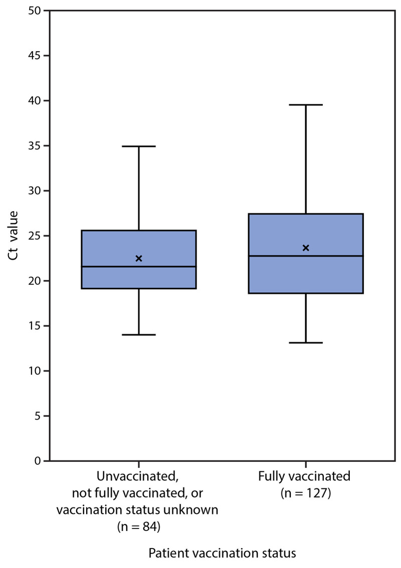 The figure is a box and whisker plot showing real-time RT-PCR cycle threshold values, by patient vaccination status, for 211 SARS-CoV-2 infections associated with large public gatherings in Barnstable County, Massachusetts, in July 2021.