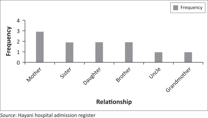 FIGURE 2