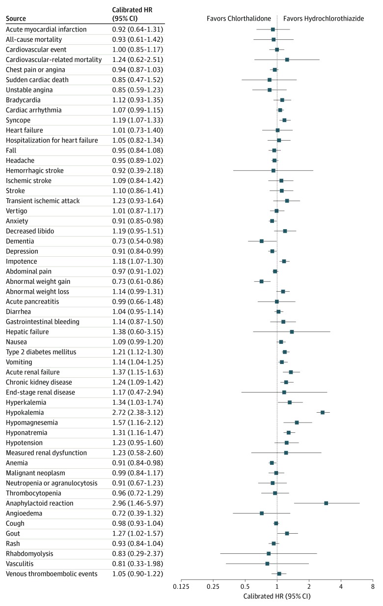 Comparison of Cardiovascular and Safety Outcomes of Chlorthalidone vs ...