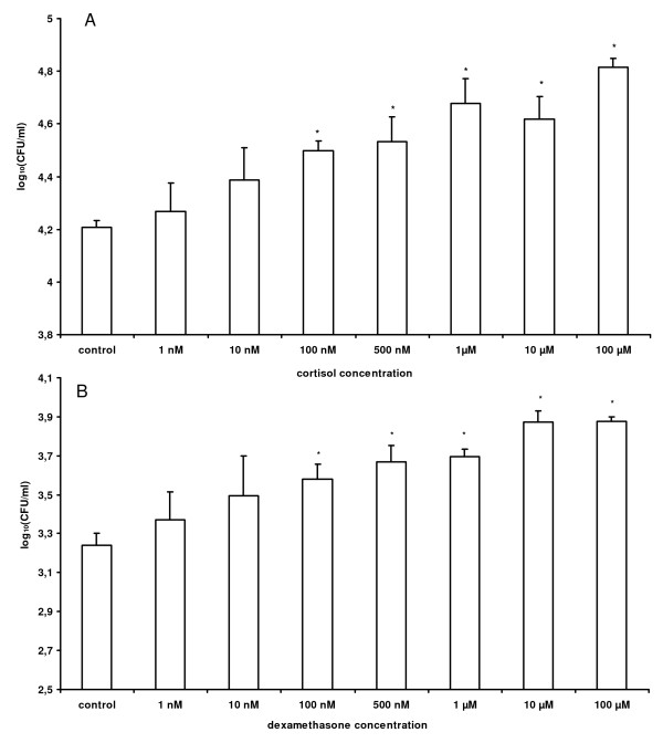 Stress induced Salmonella Typhimurium recrudescence in pigs coincides ...