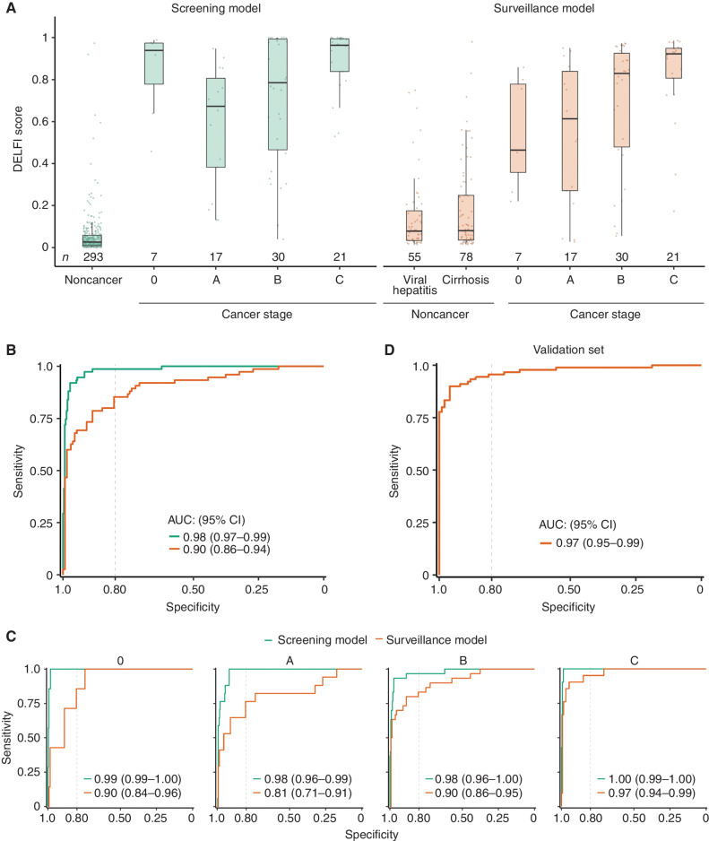 Figure 4. DELFI machine learning models detect liver cancer with high sensitivity and specificity. A, DELFI scores for the US/EU cohort across liver disease and cancer stage for the screening and surveillance models. Cirrhotic patients have DELFI scores higher than individuals without cancer or with viral hepatitis on average, but lower than all stages of liver cancer. Patients with liver cancer across all stages have relatively high DELFI scores, with stage C individuals uniformly having the highest DELFI scores. B, ROC analyses of the US/EU general population cohort and the high-risk surveillance cohort. C, ROC analyses of the US/EU general population and surveillance cohorts separated by BCLC stage, showing high sensitivity and specificity across stages. D, ROC analyses for the fixed surveillance model applied to the Hong Kong cohort, which includes 90 HCC individuals with HCC (85 with BCLC stage A cancer, and 5 with BCLC stage B cancer), 101 individuals with cirrhosis and viral hepatitis and 32 individuals without cancer or liver disease.