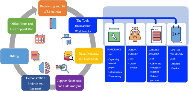 Circular diagram of the topics covered in the synopsis of available All of Us resources: Registering and All of Us policies; Researcher Workbench Tools; Data, Database, and Data Model; Jupyter Notebooks and Data Analysis; Demonstration Projects and Research; Billing; and Office Hours and User Support Hub. Researcher Workbench Tools include four tools: workspace, cohort builder, dataset builder, and Jupyter Notebook.