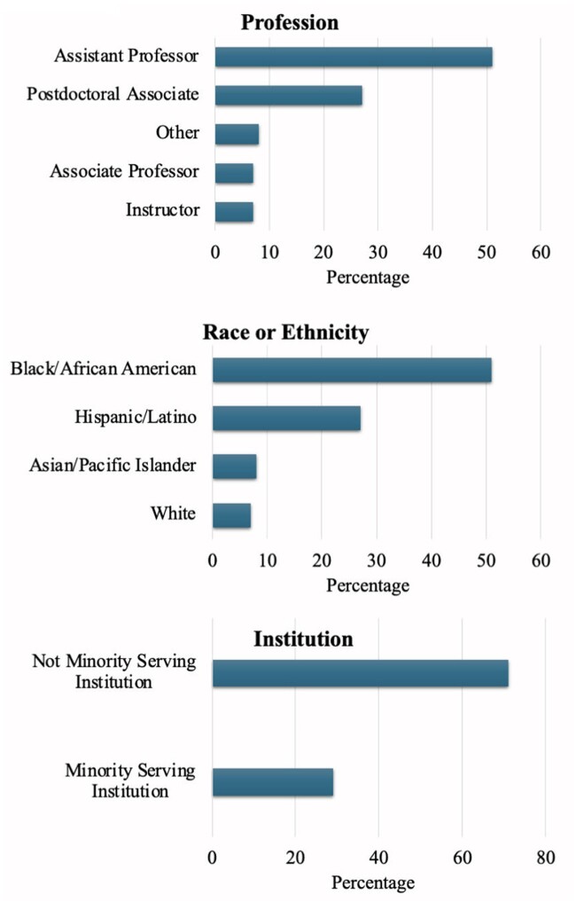 Bar graphs showing the profession, race or ethnicity, and institution data for scholars from the past three years of the All of Us BR Scholars Program. The data show that most scholars were assistant professors or postdoctoral associates from diverse backgrounds.