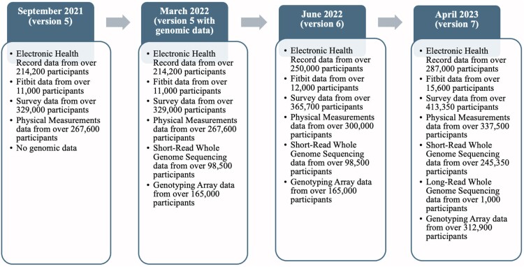 Process diagram of the four recent releases of the All of Us data from September 2021 (version 5), March 2022 (version 5 with genomic data), June 2022 (version 6), and April 2023 (version 7). Electronic Health Record data increased from over 214,200 participants in version 5 to over 287,000 participants in version 7. Fitbit data increased from over 11,000 participants in version 5 to over 15,600 participants in version 7. Survey data increased from over 329,000 participants in version 5 to over 413,250 participants in version 7. Physical measurements data increased from over 267,600 participants in version 5 to over 337,500 participants in version 7. Short-read whole genome sequencing data increased from over 98,500 participants in version 5 to over 245,350 participants in version 7. Long-read whole genome sequencing data increased from 0 participants in version 5 to over 1,000 participants in version 7. Genotyping array data increased from over 165,000 participants in version 5 to over 312,900 participants in version 7.