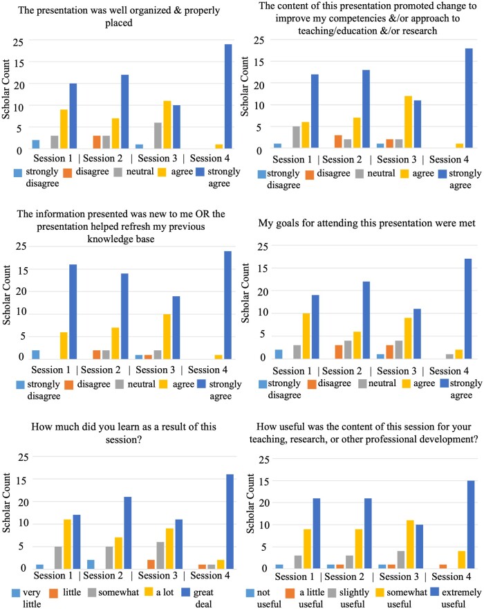 Bar graphs showing the number of scholars who selected each answer of a 5-point Likert scale for six questions: The presentation was well organized and properly placed; The content of this presentation promoted change to improve my competencies and/or approach to teaching/education &/or research; The information presented was new to me OR the presentation helped refresh my previous knowledge base; My goals for attending this presentation were met; How much did you learn as a result of this session?; and How useful was the content of this session for your teaching, research, or other professional development? Most scholars across all sessions and questions selected one of the two highest scores on a Likert scale.