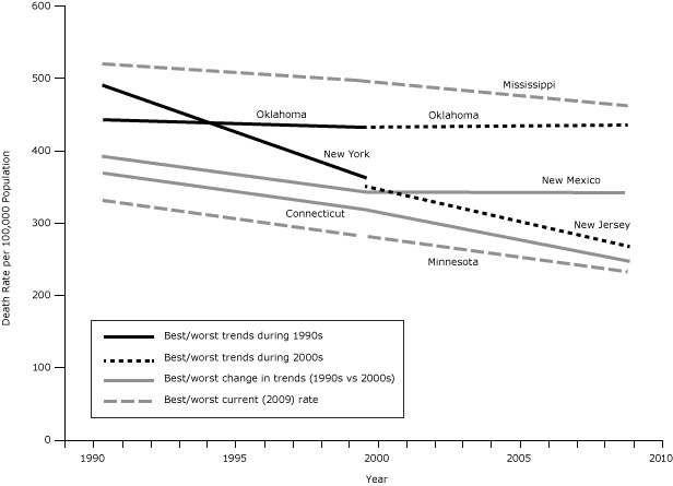 A line graph shows the trend lines for premature (<75 y, age-adjusted) death rates from 1990 to 2009 for the states ranked best and worst for current (2009) death rates (Minnesota, best vs Mississippi, worst); follow-up (2000s) trends (New Jersey, best vs Oklahoma, worst); and changes in trends from the baseline (1990s) to the follow-up (2000s) period (Connecticut, best vs New Mexico, worst).