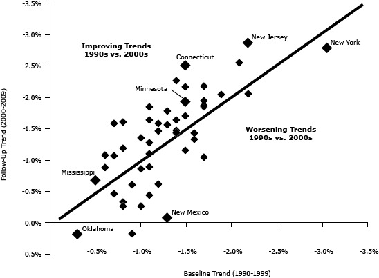 Scatterplot shows the 32 states that had faster rates of improvement during the 2000s than during the 1990s and the 18 states that had a decline in the rate of improvement.