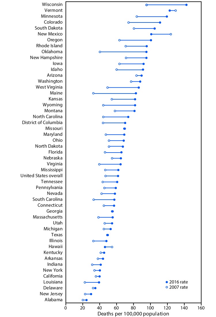 The figure above is a graph indicating the age-adjusted rate per 100,000 population of deaths from falls among U.S. adults aged ≥65 years, by state and overall for the years 2007 and 2016.