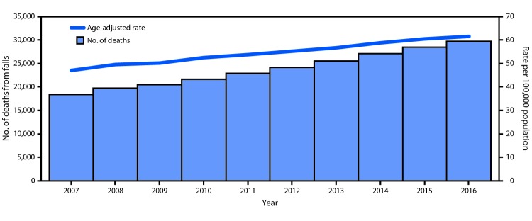 The figure above is a combination bar chart and line graph indicating the number of deaths from falls and age-adjusted death rates from falls per 100,000 population among U.S. adults aged ≥65 years during 2007–2016.