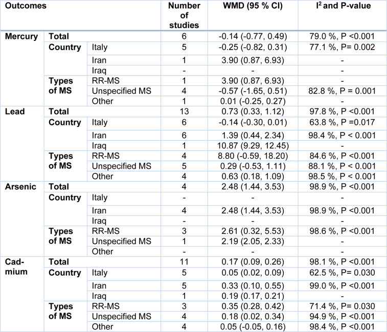 Table 2