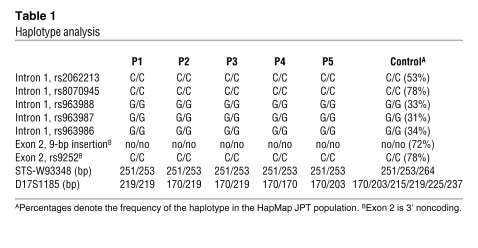 graphic file with name JCI38660.t1.jpg