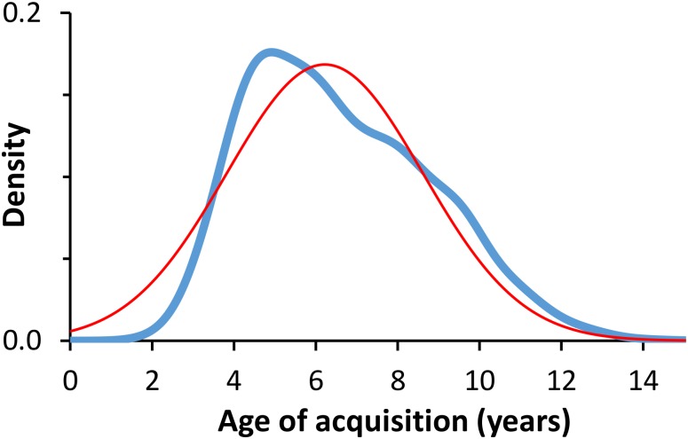 FIGURE 1