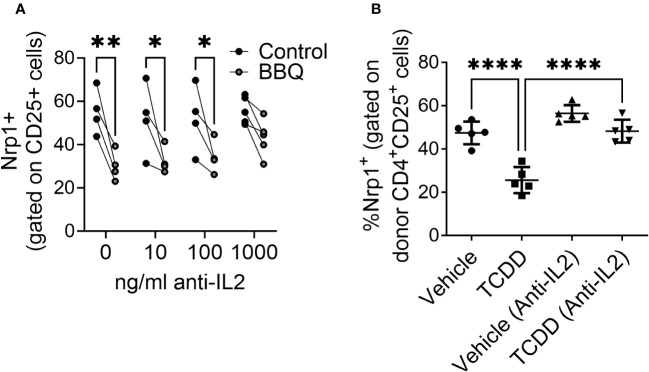 Figure 7