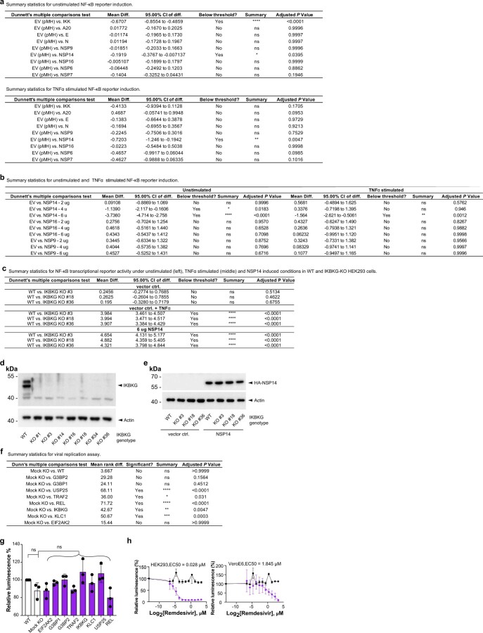 Extended Data Fig. 4