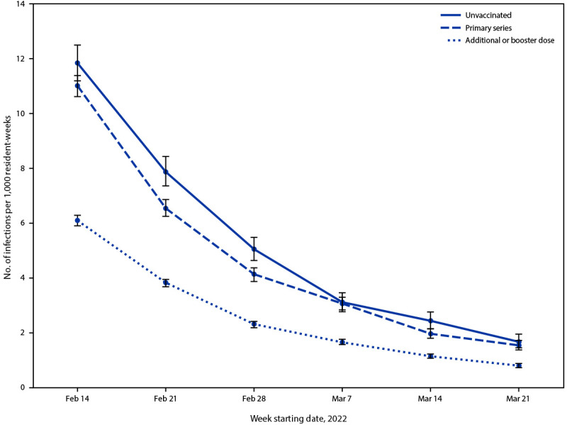 The figure is a line chart illustrating the crude weekly rates of reported confirmed SARS-CoV-2 infection among skilled nursing facility residents, by vaccination status and resident-week, in the United States according to the National Healthcare Safety Network during February 14–March 27 2022.